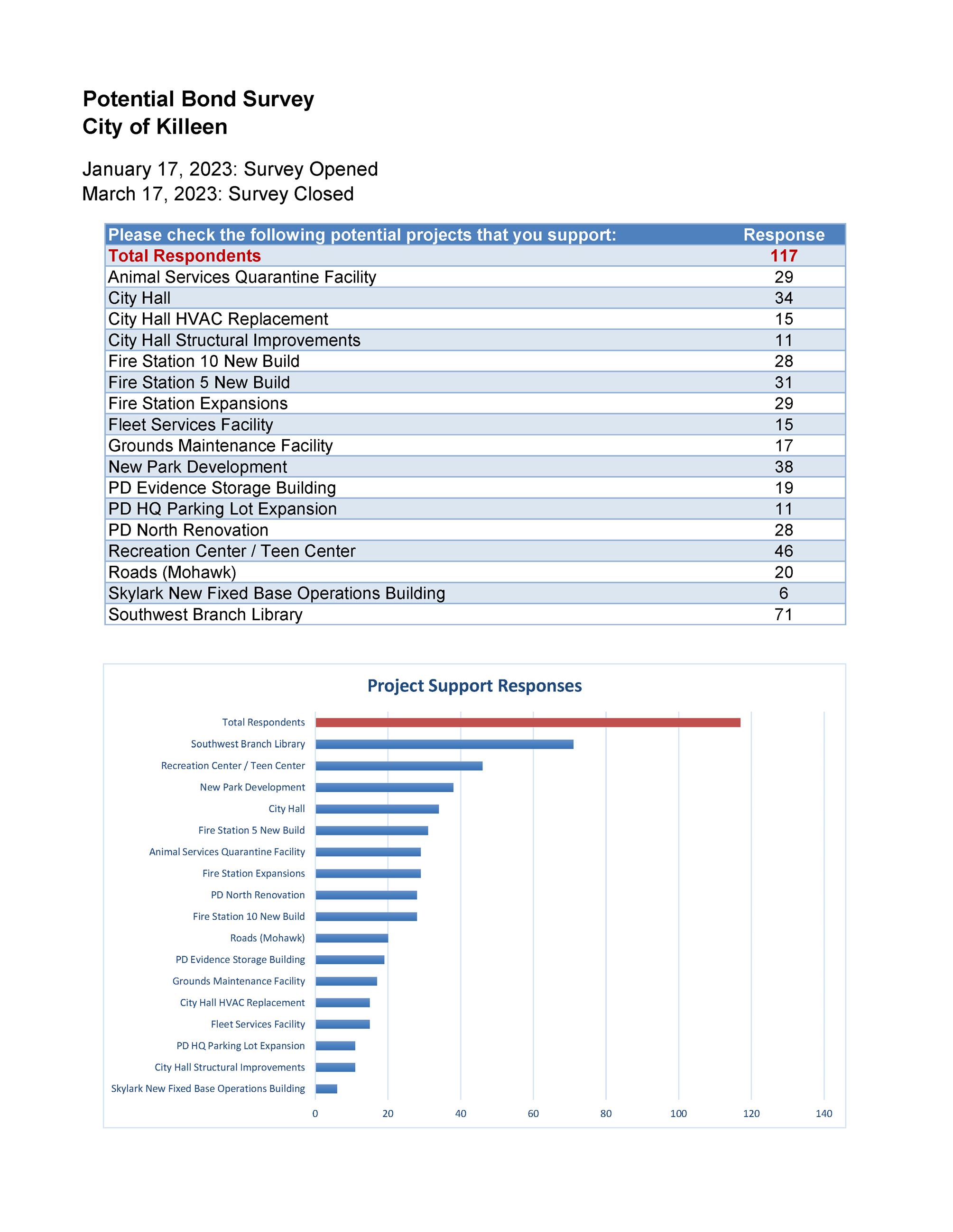 Survey Responses for Potential Bond